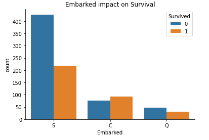 Embarked impact on survival rate