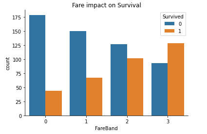 Fare impact on survival rate