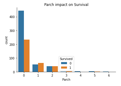 Parch impact on survival rate