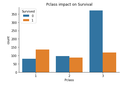 Pclass impact on survival rate