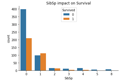 SibSp impact on survival rate