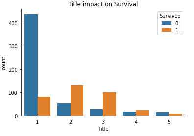 Title impact on survival rate