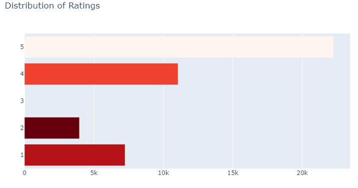 distrib of ratings