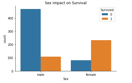 Sex impact on survival rate