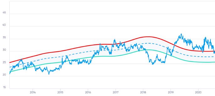 Time Series Analysis